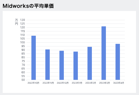 Midworksの平均単価