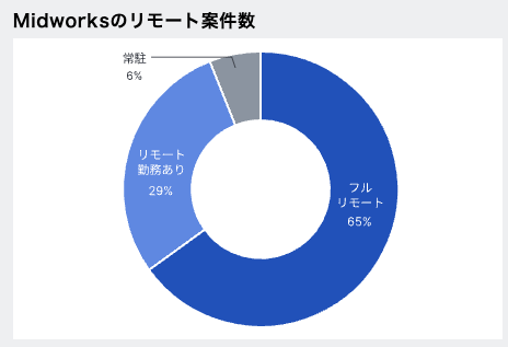 Midworksのリモート案件数