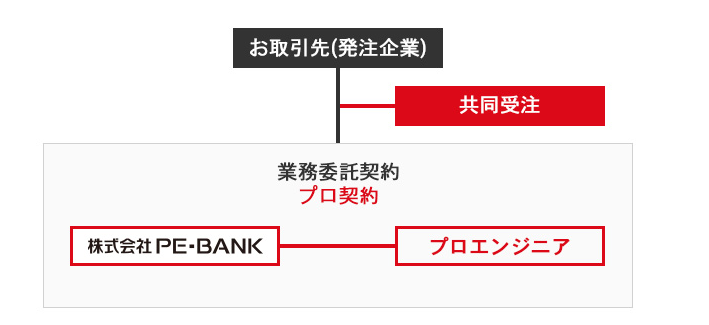 PE-BANKの共同受注