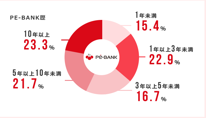 PE-BANK歴