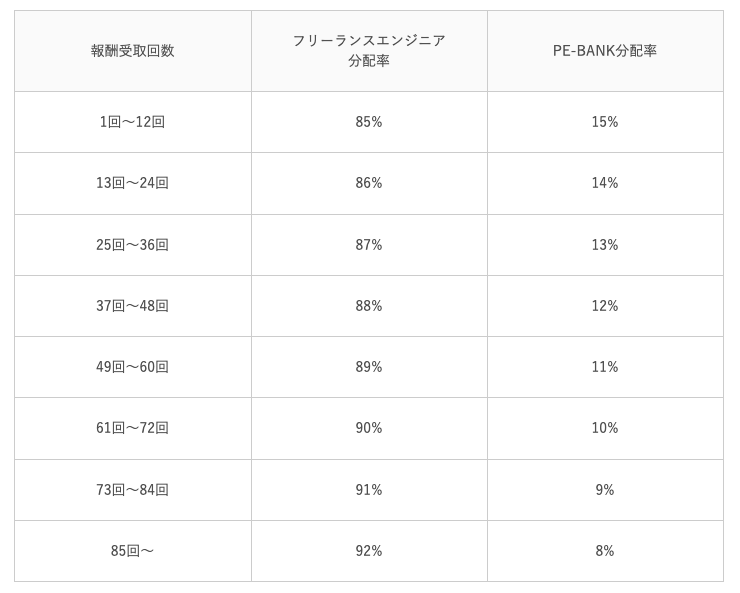 PE-BANKのマージン